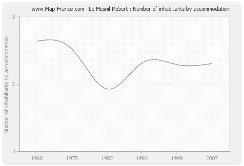 Le Mesnil-Robert : Number of inhabitants by accommodation
